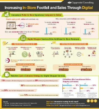 Increasing In-Store Footfall and Sales Through Digital
Consumers Prefer In-Store Experience Compared to Online
Why consumers prefer In-Store over online

Despite rapid growth, online will contribute only

To establish relationship
with Merchant

to US retail sales
in 2017

10%

To get answers
for questions

51%

In-store

50%

12%

Store sales conversion rates in the US are 14X higher
than e-tailers

For better
Customer Service

13%

Online

In-store

40%
16%

Online

In-store

Online

Digital Shopper Services Drive Additional In-Store Revenues
Online Shopping List secures brand loyalty

Appointment Booking drives up-sell
In-store sales advisors
assist shoppers

Motivates customers
to buy more

Increases average
basket size

Allows consumers
to plan purchases

%

Increases average
shopping basket

50%

10%

Offer

Updates in real time
with sharing feature

Recommends
relevant offers

35%

60%
40%

16%

NA shoppers say helpful store associates motivate them to spend
more in-store

48%

Potential additional revenues
Consumer Electronics
Up to $

780 M

Potential additional revenues
Do-It-Yourself

Sportswear
Up to $

125 M

Up to $

Non-food superstore

180 M

Up to

Food superstore

$ 125 M

Up to

$ 1300 M

Retailers Lack a Cohesive Strategy for Digital Shopper Services
73% of retailers offer Online Shopping List as compared to only 20% offering Appointment Booking service
66% record consumer data while only 25% share personalized offers
Only

26%

EU Retailers Offer Less Advanced Online
Shopping List Features
EU

73%

US

63%

15%
11%

allow the Online Shopping List to sync with mobile
A mere

13% allow Online Shopping List to be shared across social media

Sources:
1. Forrester, “US Online Retail Forecast, 2012 to 2017”, March 2013
2. Motorola, “Holiday Shopping Study”, December 2012

24%
20%

Basic Services

Differentiators

Premium Services

e/m-coupons, Store Locator,
Barcode Scanning & Sharing
via email/SMS

Synced with Mobile,Social
media sharing, Inventory
check & comparison tools

In-store aisle location/
navigation, Voice enabled
search & Offers based on
in-store location

Reach out: Interested in reading the full report?
Visit http://www.capgemini-consulting.com/from-clicks-to-bricks
Follow us on Twitter @capgeminiconsul or email dtri.in@capgemini.com

 