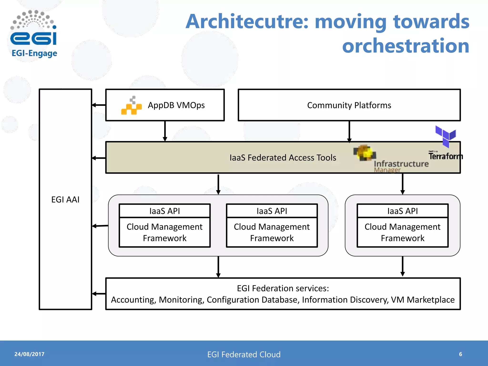 624/08/2017
Architecutre: moving towards
orchestration
EGI Federated Cloud
EGI Federation services:
Accounting, Monitoring, Configuration Database, Information Discovery, VM Marketplace
EGI AAI
Cloud Management
Framework
IaaS API
Cloud Management
Framework
IaaS API
Cloud Management
Framework
IaaS API
IaaS Federated Access Tools
Community PlatformsAppDB VMOps
 