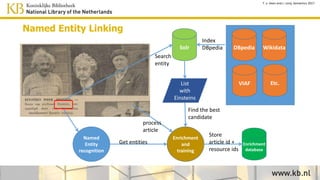 Named Entity Linking
DBpediaSolr
Index
DBpedia
Search
entity
Named
Entity
recognition
List
with
Einsteins
Enrichment
database
Enrichment
and
training
process
article
Get entities
Store
article id +
resource ids
Find the best
candidate
VIAF
Wikidata
Etc.
T. v. Veen and J. Lonij, Semantics 2017
 