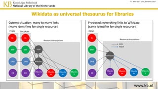 Current situation: many to many links
(many identifiers for single resource)
Proposed: everything links to Wikidata
(same identifier for single resource)
Wikidata as universal thesaurus for libraries
T. v. Veen and J. Lonij, Semantics 2017
 
