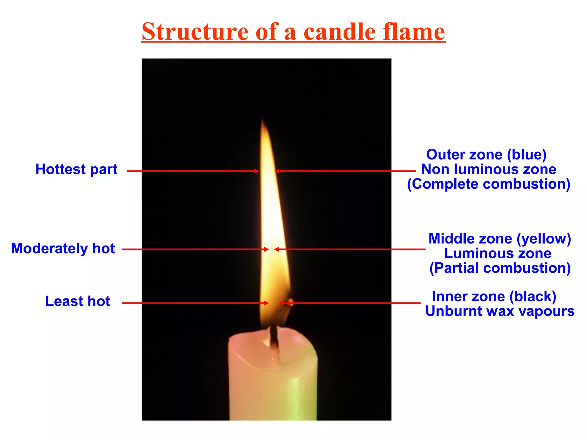 Structure of a candle flame
Outer zone (blue)
Middle zone (yellow)
Inner zone (black)
(Complete combustion)
(Partial combustion)
Unburnt wax vapours
Hottest part
Moderately hot
Least hot
Luminous zone
Non luminous zone
 