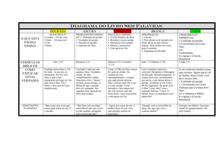 DIAGRAMA DO LIVRO SEM PALAVRAS
                   DOURADA                         ESCURA                      VERMELHA                              BRANCA                              VERDE
                   QUEM DEUS É?             PROBLEMA/NECESSIDA            SOLUÇÃO/CAMINHO                  APROPRIAÇÃO                         CRESCIMENTO
              1.Criador – Ele fez você      DE11. Definição de pecado     1. O Filho Perfeito de Deus      1. Convite                          ESPIRITUAL
O QUE ESTA    2.Amor – Ele ama você         2. Exemplos de pecado         2. Recebeu o nosso castigo       2. Para afastar-se do pecado e de   1.Confissão de pecado
  PÁGINA      3.Céu                         3. Nascido em pecado          3. Derramou o Seu sangue         tentar salvar-se pelo esforço       2.Crescimento em Cristo
  ENSINA      4.Santo                       4. Separado de Deus           4. Morreu e ressuscitou          próprio. Para confiar em Cristo
                                                                          5. Está agora no Céu             pela fé somente
                                                                                                                                               Orar;
                                                                                                           3. Segurança da salvação            Ler;
                                                                                                                                               Testemunhar;
                                                                                                                                               Ir a igreja e a Escola
                                                                                                                                               Dominical
VERSÍCULOS             João 3:16ª           Romanos 3:23                  Hebreus 9:22 I Coríntios         João 1:12 Hebreus 13:5b             I João 1:9
                                                                          15:3,4
  BÍBLICOS
   COMO       Explique quem Deus é: Ele     O pecado é tudo que não       Cristo, o Filho de Deus, nunca   Leia e explique o primeiro          A cor verde nos lembra coisas
              fez tudo – as árvores, as     agrada a Deus. Exemplos:      fez nada de errado. Ele          versículo. Recapitule a Mensagem    que crescem. Agora que já crê
 EXPLICAR     montanhas. Ele fez você.      mentir, ter mau               recebeu na cruz,                 da Salvação, fazendo perguntas. A   no Senhor Jesus Cristo, você
   ESTAS      Deus o ama e está             comportamento, roubar.        espontaneamente, o castigo       criança deve orar, reconhecendo     deve crescer nele.
 VERDADES     preparando um lugar no Céu    Nascemos com o “desejo”       que cada pessoa merecia.         que pecou, e que deseja deixar o
              para Seus Filhos. Ele é       de fazer coisas erradas. A    Deus colocou sobre Ele o seu     pecado, confiando só em Cristo.
                                                                                                                                               1.Confissão de pecado
              Santo, e Sua casa no Céu é    Bíblia diz que o pecado       e o meu pecado. Cristo           Dê-lhe segurança: De quem você      2. Crescimento em Cristo
              também pura.                  deve ser castigado. Isto      derramou o Seu sangue por        é filho? Como sabe? Leia e          Explique que a criança deve
                                            significa ficar separado de   nós. Ele morreu, mas não         explique Hebreus 13:5b,6. O         Orar;
                                            Deus para sempre.             ficou morto. Jesus ressuscitou   Senhor Jesus vai abandonar você     Ler e obedecer a Bíblia
                                                                          e está agora no Céu.             algum dia?                          Ir a igreja e à Escola
                                                                                                                                               Dominical

ASSOCIAÇÕES   “Mas existe uma coisa que     “Mas Deus tem um plano        “Agora, por causa do que o       “Quando você se torna filho de      Entregue um folheto. Faça uma
 SUGERIDAS    nunca pode entrar no céu. É   maravilhoso para que você e   Senhor Jesus fez por você,       Deus, Ele quer que você o           oração de agradecimento. Ore
              o pecado.”                    eu não sejamos castigados     seus pecados podem ser           conheça melhor”                     pela criança.
                                            pelos nossos pecados.”        perdoados.”
 
