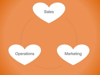 Sales 
Operations Marketing 
 