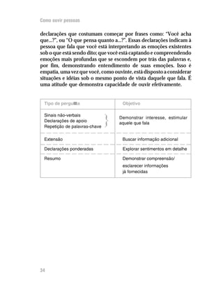 Como ouvir pessoas

declarações que costumam começar por frases como: “Você acha
que...?”, ou “O que pensa quanto a...?”. Essas declarações indicam à
pessoa que fala que você está interpretando as emoções existentes
sob o que está sendo dito; que você está captando e compreendendo
emoções mais profundas que se escondem por trás das palavras e,
por fim, demonstrando entendimento de suas emoções. Isso é
empatia, uma vez que você, como ouvinte, está disposto a considerar
situações e idéias sob o mesmo ponto de vista daquele que fala. É
uma atitude que demonstra capacidade de ouvir efetivamente.


 Tipo de pergunta                    Objetivo

 Sinais não-verbais
 Declarações de apoio
 Repetição de palavras-chave
                               }   Demonstrar interesse, estimular
                                   aquele que fala


 Extensão                            Buscar informação adicional

 Declarações ponderadas              Explorar sentimentos em detalhe

 Resumo                              Demonstrar compreensão/
                                     esclarecer informações
                                     já fornecidas




34
 