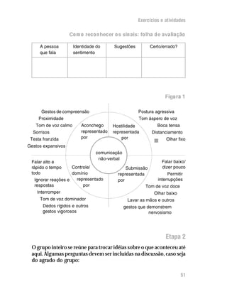 Exercícios e atividades

                    Co m o reco n hecer o s sin ais: fo lha d e avaliação

     A pessoa         Identidade do     Sugestões         Certo/errado?
     que fala         sentimento




                                                                 Figu ra 1

      Gestos de compreensão                         Postura agressiva
     Proximidade                                    Tom áspero de voz
   Tom de voz calmo      Aconchego      Hostilidade          Boca tensa
  Sorrisos               representado   representada      Distanciamento
 Testa franzida          por                por                   Olhar fixo
                                                            n
Gestos expansivos
                                comunicação
                                 não-verbal
 Falar alto e                                                   Falar baixo/
 rápido o tempo      Controle/                Submissão         dizer pouco
 todo                domínio              representada           Permitir
   Ignorar reações e   representado       por               interrupções
   respostas              por                          Tom de voz doce
    Interromper                                             Olhar baixo
     Tom de voz dominador                      Lavar as mãos e outros
       Dedos rígidos e outros                 gestos que demonstrem
       gestos vigorosos                                   nervosismo




                                                                 Etapa 2
 O grupo inteiro se reúne para trocar idéias sobre o que aconteceu até
 aqui. Algumas perguntas devem ser incluídas na discussão, caso seja
 do agrado do grupo:

                                                                          51
 