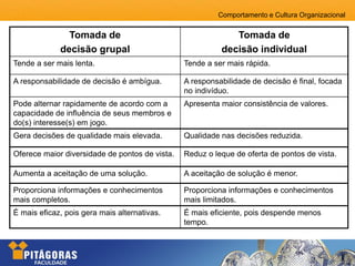 Comportamento e Cultura Organizacional
Tomada de
decisão grupal
Tomada de
decisão individual
Tende a ser mais lenta. Tende a ser mais rápida.
A responsabilidade de decisão é ambígua. A responsabilidade de decisão é final, focada
no indivíduo.
Pode alternar rapidamente de acordo com a
capacidade de influência de seus membros e
do(s) interesse(s) em jogo.
Apresenta maior consistência de valores.
Gera decisões de qualidade mais elevada. Qualidade nas decisões reduzida.
Oferece maior diversidade de pontos de vista. Reduz o leque de oferta de pontos de vista.
Aumenta a aceitação de uma solução. A aceitação de solução é menor.
Proporciona informações e conhecimentos
mais completos.
Proporciona informações e conhecimentos
mais limitados.
É mais eficaz, pois gera mais alternativas. É mais eficiente, pois despende menos
tempo.
 
