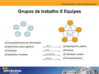 Comportamento e Cultura Organizacional
Grupos de trabalho X Equipes
 Compartilhamento de informações.
 Neutra (às vezes negativa)
 Individual
 Aleatórias e variadas
 Desempenho coletivo
 Positiva
 Individual e mútua
 Complementares
objetivo
sinergia
responsabilidade
habilidades
(Quadro 8.1; p. 107)
 