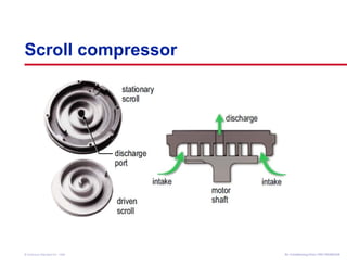 Scroll compressor 
Air Conditioning Clinic © American Standard Inc. 1999 TTRRGG--TTRRCC000055--EENN 
 