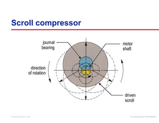 Scroll compressor 
Air Conditioning Clinic © American Standard Inc. 1999 TTRRGG--TTRRCC000055--EENN 
 