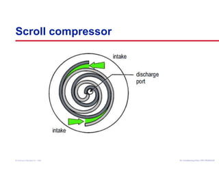Scroll compressor 
Air Conditioning Clinic © American Standard Inc. 1999 TTRRGG--TTRRCC000055--EENN 
 