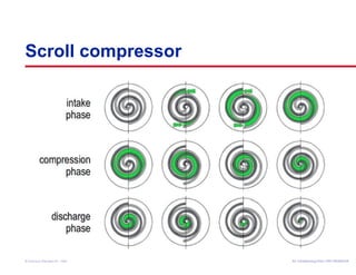 Scroll compressor 
Air Conditioning Clinic © American Standard Inc. 1999 TTRRGG--TTRRCC000055--EENN 
 