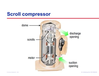 Scroll compressor 
Air Conditioning Clinic © American Standard Inc. 1999 TTRRGG--TTRRCC000055--EENN 
 