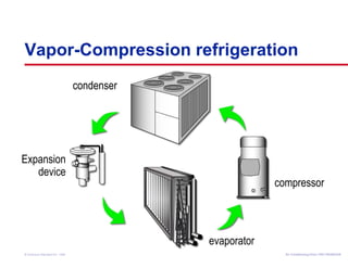 Vapor-Compression refrigeration 
Expansion 
device 
condenser 
compressor 
evaporator 
Air Conditioning Clinic © American Standard Inc. 1999 TTRRGG--TTRRCC000055--EENN 
 