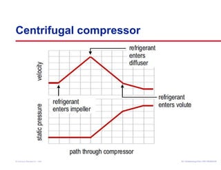 Centrifugal compressor 
Air Conditioning Clinic © American Standard Inc. 1999 TTRRGG--TTRRCC000055--EENN 
 