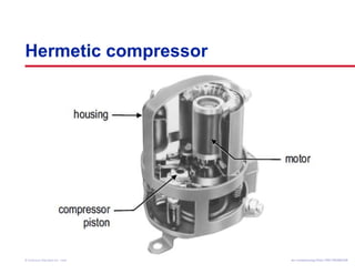 Hermetic compressor 
Air Conditioning Clinic © American Standard Inc. 1999 TTRRGG--TTRRCC000055--EENN 
 