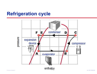 Refrigeration cycle 
Air Conditioning Clinic © American Standard Inc. 1999 TTRRGG--TTRRCC000055--EENN 
 