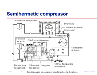 Semihermetic compressor 
Air Conditioning Clinic © American Standard Inc. 1999 TTRRGG--TTRRCC000055--EENN 
 