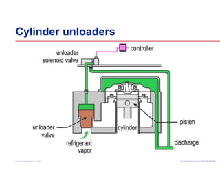 Cylinder unloaders 
Air Conditioning Clinic © American Standard Inc. 1999 TTRRGG--TTRRCC000055--EENN 
 