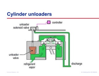 Cylinder unloaders 
Air Conditioning Clinic © American Standard Inc. 1999 TTRRGG--TTRRCC000055--EENN 
 