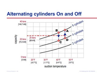 Alternating cylinders On and Off 
Air Conditioning Clinic © American Standard Inc. 1999 TTRRGG--TTRRCC000055--EENN 
 