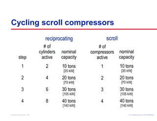 Cycling scroll compressors 
Air Conditioning Clinic © American Standard Inc. 1999 TTRRGG--TTRRCC000055--EENN 
 