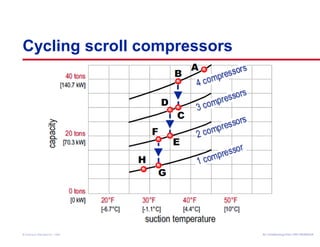 Cycling scroll compressors 
Air Conditioning Clinic © American Standard Inc. 1999 TTRRGG--TTRRCC000055--EENN 
 