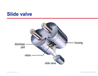 Slide valve 
Air Conditioning Clinic © American Standard Inc. 1999 TTRRGG--TTRRCC000055--EENN 
 