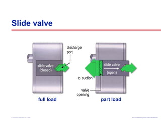 Slide valve 
Air Conditioning Clinic © American Standard Inc. 1999 TTRRGG--TTRRCC000055--EENN 
 
