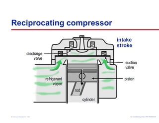 Reciprocating compressor 
Air Conditioning Clinic © American Standard Inc. 1999 TTRRGG--TTRRCC000055--EENN 
 