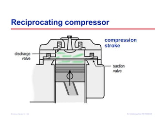Reciprocating compressor 
Air Conditioning Clinic © American Standard Inc. 1999 TTRRGG--TTRRCC000055--EENN 
 