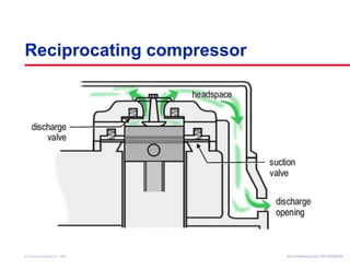 Reciprocating compressor 
Air Conditioning Clinic © American Standard Inc. 1999 TTRRGG--TTRRCC000055--EENN 
 