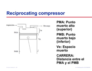 Reciprocating compressor 
PMA: Punto 
muerto alto 
(superior) 
PMB: Punto 
muerto bajo 
(inferior) 
Ve: Espacio 
muerto 
CARRERA: 
Distancia entre el 
PMA y el PMB 
Air Conditioning Clinic © American Standard Inc. 1999 TTRRGG--TTRRCC000055--EENN 
 