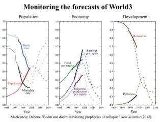 MacKenzie, Debora. "Boom and doom: Revisiting prophecies of collapse." New Scientist (2012).
Monitoring the forecasts of World3
Population Economy Development
Resources
Birth
rate
Population
Mortality
rate
Food
per capita
Services
per capita
Industrial
production
per capita Pollution
Year Year Year
 
