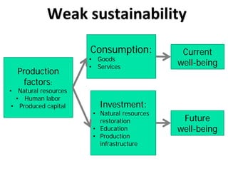Weak sustainability
Production
factors:
• Natural resources
• Human labor
• Produced capital
Consumption:
• Goods
• Services
Investment:
• Natural resources
restoration
• Education
• Production
infrastructure
Current
well-being
Future
well-being
 