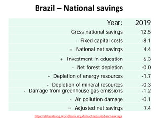 Brazil – National savings
Year: 2019
Gross national savings 12.5
- Fixed capital costs -8.1
= National net savings 4.4
+ Investment in education 6.3
- Net forest depletion -0.0
- Depletion of energy resources -1.7
- Depletion of mineral resources -0.3
- Damage from greenhouse gas emissions -1.2
- Air pollution damage -0.1
= Adjusted net savings 7.4
https://datacatalog.worldbank.org/dataset/adjusted-net-savings
 