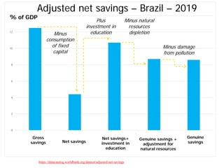 Adjusted net savings – Brazil – 2019
0
2
4
6
8
10
12
14
Poupança bruta Poupança líquida Poupança líquida + gastos em
educação
Poupança genuína + ajuste de
recursos naturais
Poupança genuína
% of GDP
Minus
consumption
of fixed
capital
Plus
investment in
education
Minus natural
resources
depletion
Minus damage
from pollution
https://datacatalog.worldbank.org/dataset/adjusted-net-savings
Gross
savings Net savings
Net savings+
investment in
education
Genuine savings +
adjustment for
natural resources
Genuine
savings
 