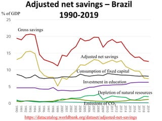 0
5
10
15
20
25
1990
1991
1992
1993
1994
1995
1996
1997
1998
1999
2000
2001
2002
2003
2004
2005
2006
2007
2008
2009
2010
2011
2012
2013
2014
2015
2016
2017
2018
2019
Adjusted net savings – Brazil
1990-2019
https://datacatalog.worldbank.org/dataset/adjusted-net-savings
Gross savings
Adjusted net savings
Consumption of fixed capital
Investment in education
Depletion of natural resources
Emissions of CO2
% of GDP
 
