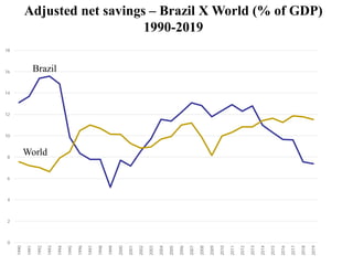 Adjusted net savings – Brazil X World (% of GDP)
1990-2019
0
2
4
6
8
10
12
14
16
18
1990
1991
1992
1993
1994
1995
1996
1997
1998
1999
2000
2001
2002
2003
2004
2005
2006
2007
2008
2009
2010
2011
2012
2013
2014
2015
2016
2017
2018
2019
Brazil
World
 