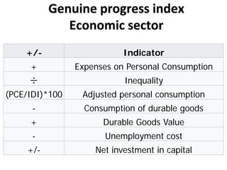 Genuine progress index
Economic sector
+/- Indicator
+ Expenses on Personal Consumption
÷ Inequality
(PCE/IDI)*100 Adjusted personal consumption
- Consumption of durable goods
+ Durable Goods Value
- Unemployment cost
+/- Net investment in capital
 