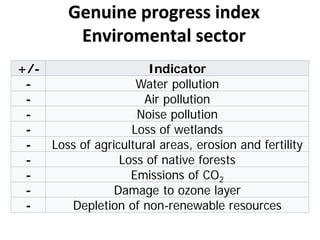 +/- Indicator
- Water pollution
- Air pollution
- Noise pollution
- Loss of wetlands
- Loss of agricultural areas, erosion and fertility
- Loss of native forests
- Emissions of CO2
- Damage to ozone layer
- Depletion of non-renewable resources
Genuine progress index
Enviromental sector
 