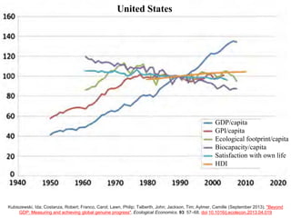 Kubiszewski, Ida; Costanza, Robert; Franco, Carol; Lawn, Philip; Talberth, John; Jackson, Tim; Aylmer, Camille (September 2013). "Beyond
GDP: Measuring and achieving global genuine progress". Ecological Economics. 93: 57–68. doi:10.1016/j.ecolecon.2013.04.019
United States
GDP/capita
GPI/capita
Ecological footprint/capita
Biocapacity/capita
Satisfaction with own life
HDI
 