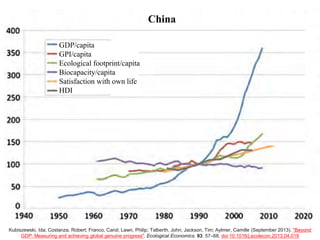 Kubiszewski, Ida; Costanza, Robert; Franco, Carol; Lawn, Philip; Talberth, John; Jackson, Tim; Aylmer, Camille (September 2013). "Beyond
GDP: Measuring and achieving global genuine progress". Ecological Economics. 93: 57–68. doi:10.1016/j.ecolecon.2013.04.019
GDP/capita
GPI/capita
Ecological footprint/capita
Biocapacity/capita
Satisfaction with own life
HDI
China
 