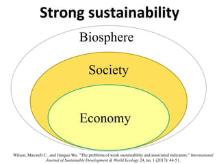 Strong sustainability
Biosphere
Society
Economy
Wilson, Maxwell C., and Jianguo Wu. "The problems of weak sustainability and associated indicators." International
Journal of Sustainable Development & World Ecology 24, no. 1 (2017): 44-51.
 