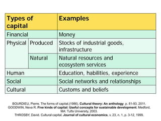 Types of
capital
Examples
Financial Money
Physical Produced Stocks of industrial goods,
infrastructure
Natural Natural resources and
ecosystem services
Human Education, habilities, experience
Social Social networks and relationships
Cultural Customs and beliefs
BOURDIEU, Pierre. The forms of capital.(1986). Cultural theory: An anthology, p. 81-93, 2011.
GOODWIN, Neva R. Five kinds of capital: Useful concepts for sustainable development. Medford,
MA: Tufts University, 2003.
THROSBY, David. Cultural capital. Journal of cultural economics, v. 23, n. 1, p. 3-12, 1999.
 