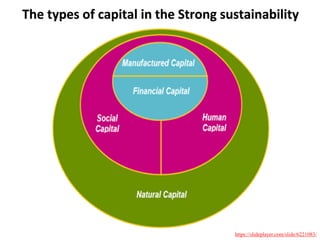 The types of capital in the Strong sustainability
https://slideplayer.com/slide/6221083/
 