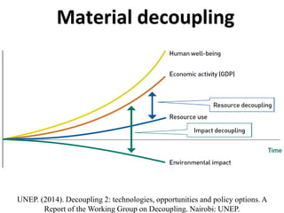 UNEP. (2014). Decoupling 2: technologies, opportunities and policy options. A
Report of the Working Group on Decoupling. Nairobi: UNEP.
Material decoupling
 