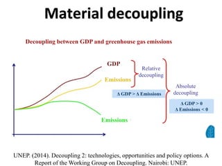 Material decoupling
UNEP. (2014). Decoupling 2: technologies, opportunities and policy options. A
Report of the Working Group on Decoupling. Nairobi: UNEP.
Decoupling between GDP and greenhouse gas emissions
GDP
Emissions
Relative
decoupling
Absolute
decoupling
Emissions
Emissions
Δ GDP > Δ Emissions
Δ GDP > 0
Δ Emissions < 0
 