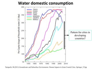 Water domestic consumption
Taniguchi, M (2011) Groundwater and Subsurface Environments: Human Impacts in Asian Coastal Cities. Springer, 312pp
Pattern for cities in
developing
countries?
 
