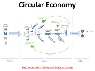 Circular Economy
http://www.materialflows.net/circular-economy/
 