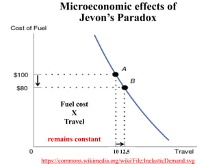 Microeconomic effects of
Jevon’s Paradox
Demanda
inelástica
https://commons.wikimedia.org/wiki/File:InelasticDemand.svg
10 12,5
Fuel cost
X
Travel
remains constant
 